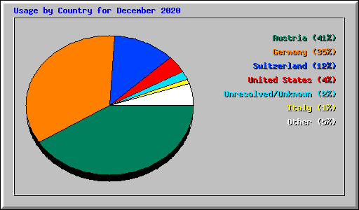 Usage by Country for December 2020