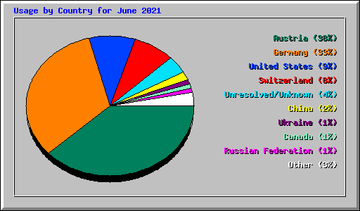Usage by Country for June 2021