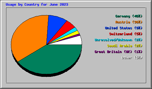 Usage by Country for June 2023