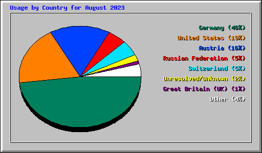 Usage by Country for August 2023