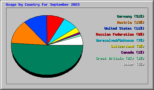 Usage by Country for September 2023