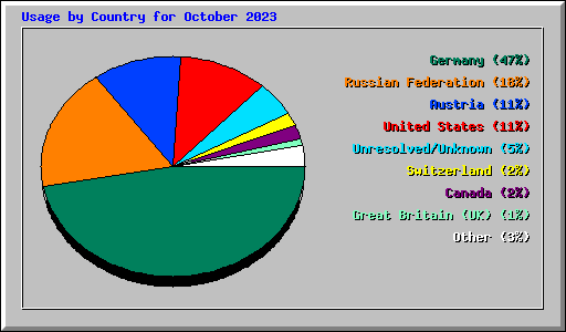 Usage by Country for October 2023