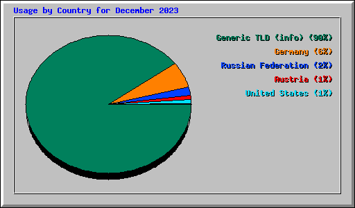 Usage by Country for December 2023