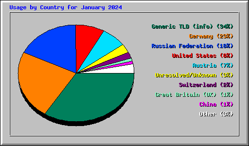 Usage by Country for January 2024
