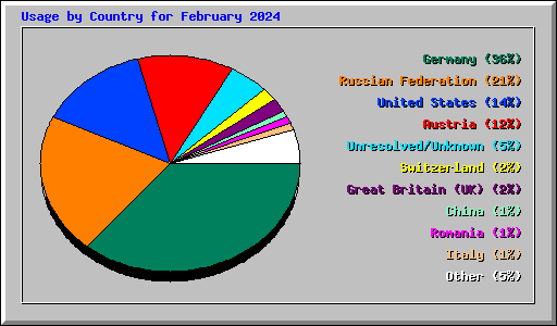 Usage by Country for February 2024