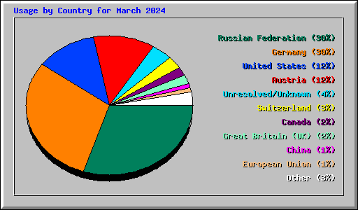 Usage by Country for March 2024