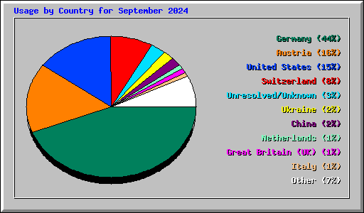 Usage by Country for September 2024