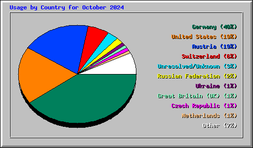 Usage by Country for October 2024