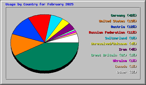 Usage by Country for February 2025