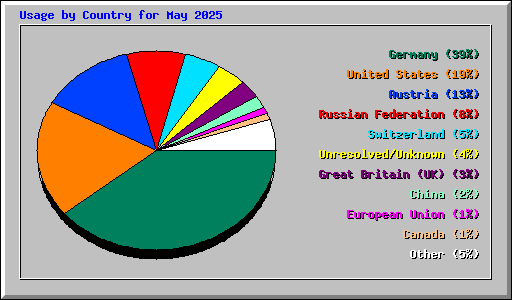 Usage by Country for May 2025