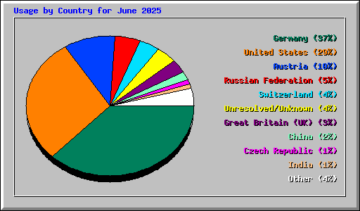 Usage by Country for June 2025