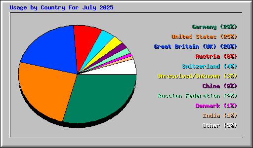 Usage by Country for July 2025