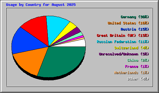 Usage by Country for August 2025