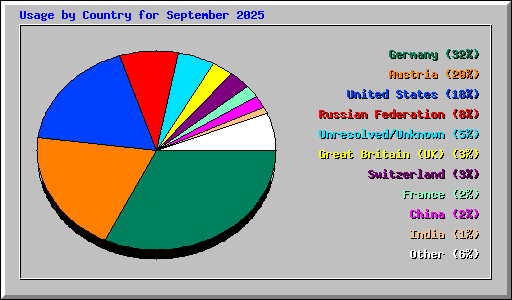 Usage by Country for September 2025