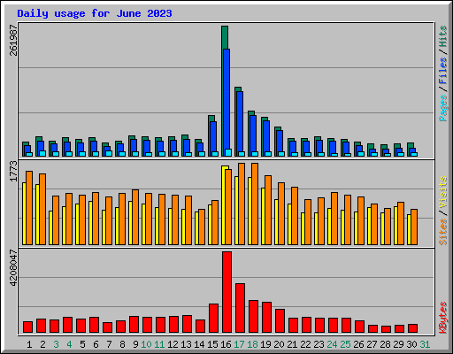 Daily usage for June 2023
