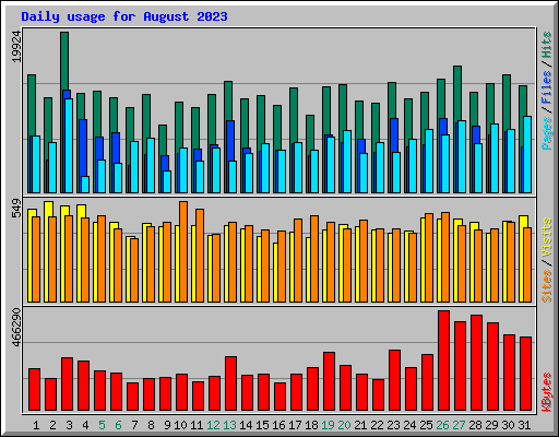 Daily usage for August 2023