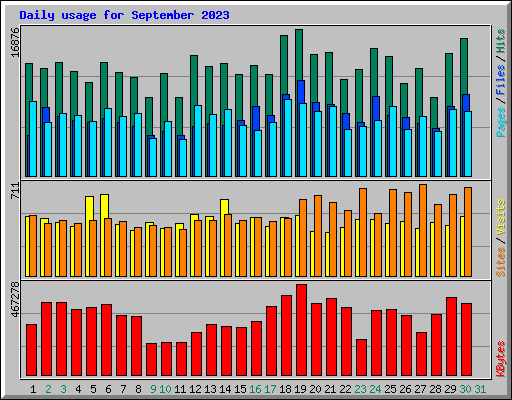 Daily usage for September 2023