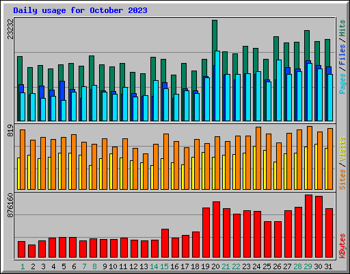 Daily usage for October 2023