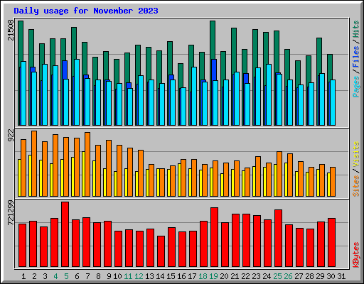 Daily usage for November 2023
