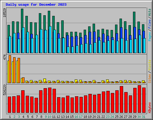 Daily usage for December 2023