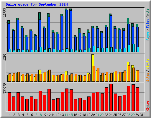 Daily usage for September 2024