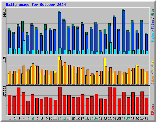 Daily usage for October 2024