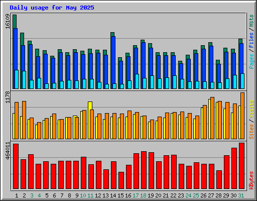 Daily usage for May 2025