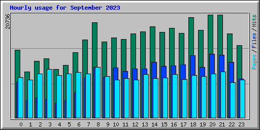 Hourly usage for September 2023
