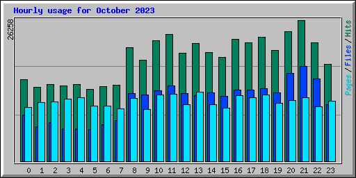 Hourly usage for October 2023