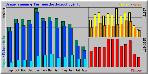 Usage summary for www.huskyzucht.info